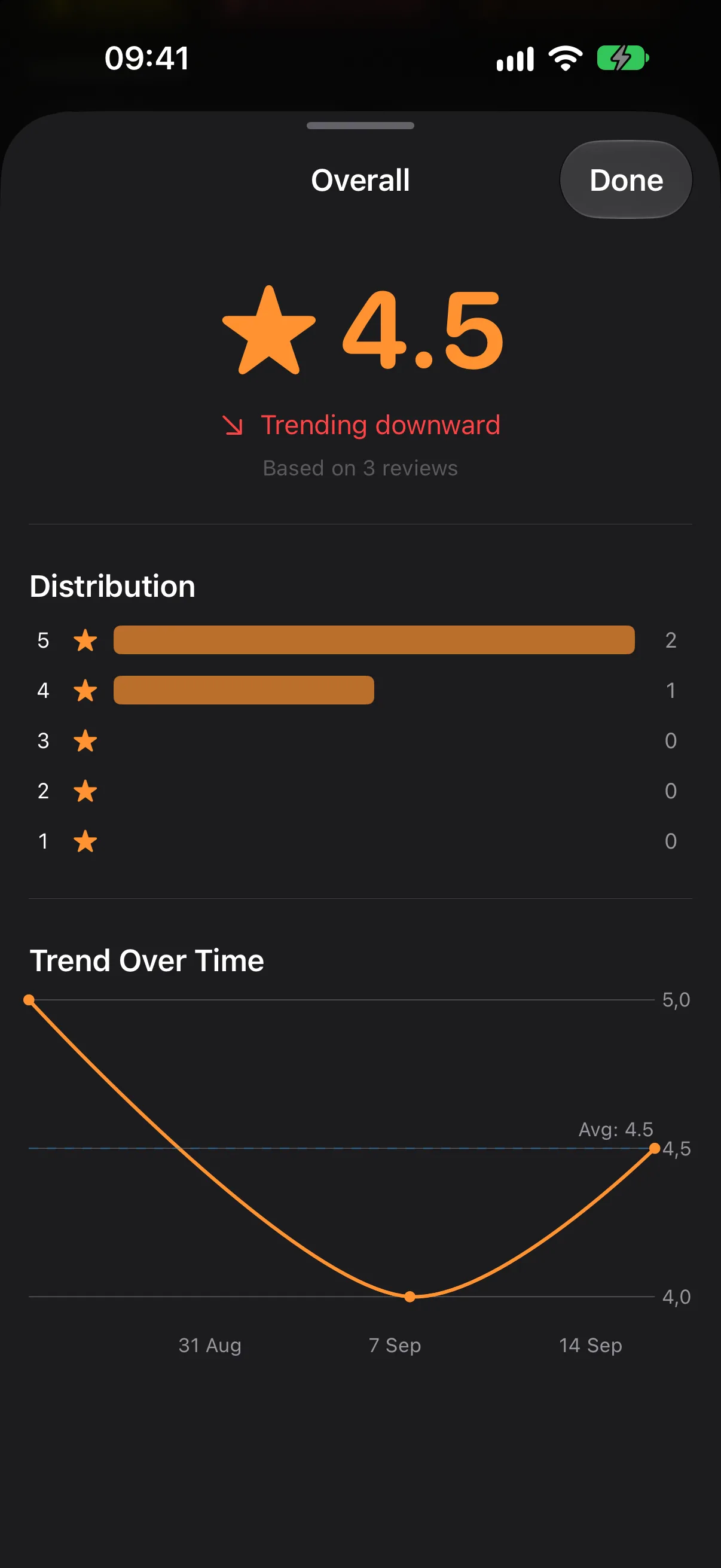 A metric detail sheet showing an average of 4.5 stars, a rating distribution, and a Trend Over Time line chart.